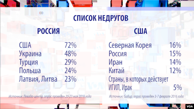 Список недругов США и России согласно соцопросам