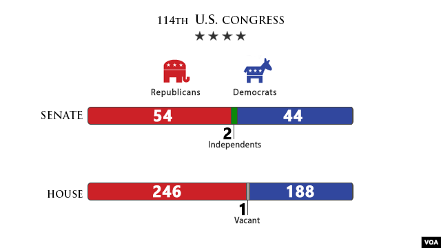 Republicans Officially Take Full Control Of US Congress