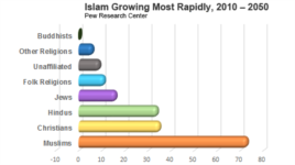 Muslim religion growing most rapidly