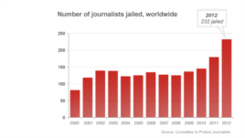 A record high number of journalists were jailed in 2012.