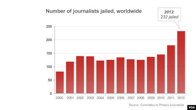 A record high number of journalists were jailed in 2012.