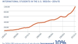 This chart from IIE shows the increase of international students in the US since 1954.