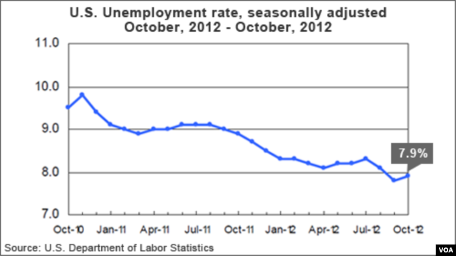 U.S. unemployment statistics for October, 2012.