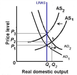 Câu chuyện tài khóa và lạm phát: Keynesian và Monetarism