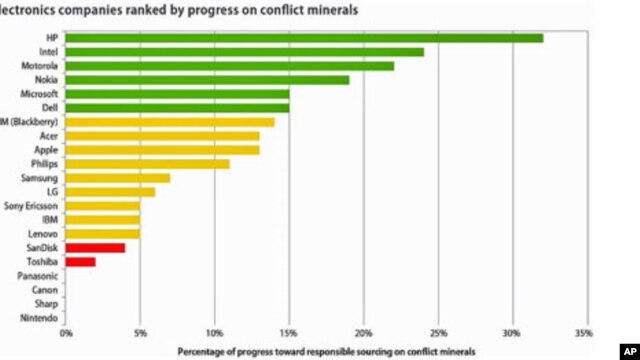 Major companies have lots of room to improve in determining from where they get their minerals, Dec 2010