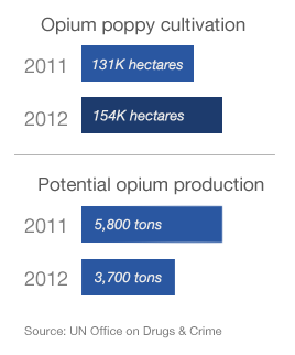 Opium crop cultivation in Afghanistan