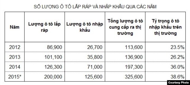 Bảng 1: Số lượng ô tô lắp ráp và nhập khẩu mấy năm gần đây. (Ghi chú: Số liệu ở đây được lấy từ Niên giám Thống kê 2014, Niên giám Thống kê 2012 và Tổng cục Hải quan. Hiện Tổng cục Thống kê vẫn chưa công bố số liệu thống kê về sản lượng ô tô lắp ráp năm 2015; con số 200.000 ô tô lắp ráp là giá trị ước đạt.)