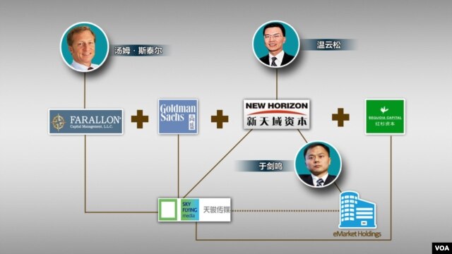 温云松、于剑鸣和斯泰尔商业关系及离岸公司示意图