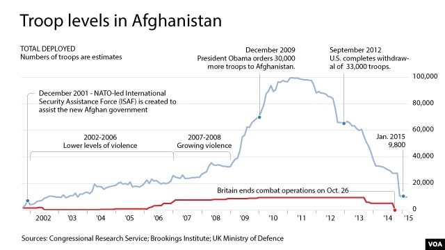 Obama Slows US Troop Withdrawal From Afghanistan