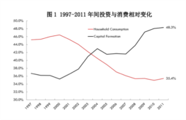 1997-2011年间投资与消费相对变化。（来源：彼得森国际经济研究所）
