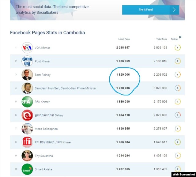 This screenshot of social media tracking site SocialBakers.com shows the largest 10 Facebook pages in Cambodia both in terms of local and global fan numbers, as of March 9, 2016.