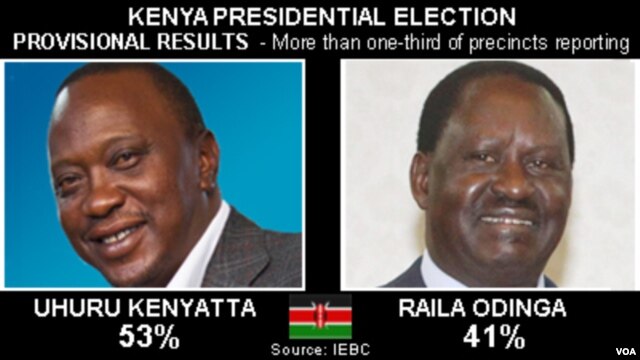 Kenya Elections - with one-third precincts reporting