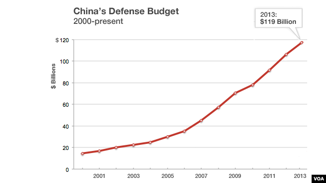 China's defense budget, 2000 to present.