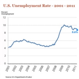 Jobless Rate Drop Could Boost Obama
