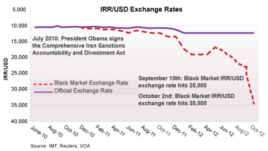 Declining value of the Iranian rial