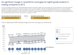 Nation's Report Card Reading Grade 8