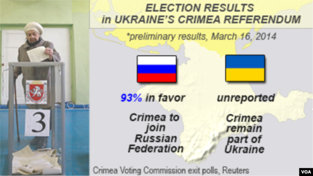 Kết quả sơ khởi trưng cầu dân ý ở Crimea