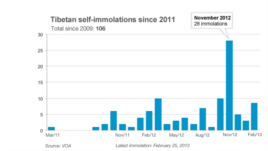 CLICK TO EXPAND: Graph of Tibetan self-immolations since 2011