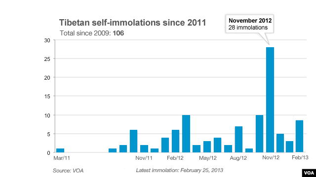 CLICK TO EXPAND: Graph of Tibetan self-immolations since 2011