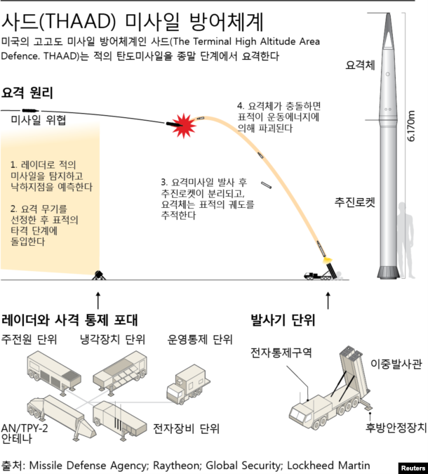̱  ̻ ü, (THAAD) ۵ 
