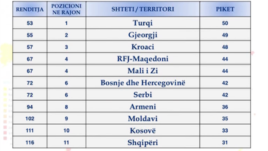 Shqipëri: Përkeqësohet perceptimi për korrupsionin