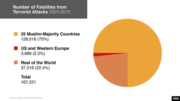 Terrorist Attacks: US and Europe