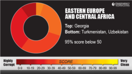 Transparency International, Eastern Europe and Central Asia region