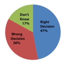 A new opinion poll shows Americans have mixed reactions about U.S. military involvement in Libya.