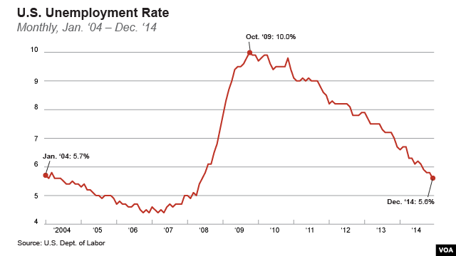 Tỉ lệ thất nghiệp ở Mỹ từ tháng 1, 2004 đến tháng 12, 2014