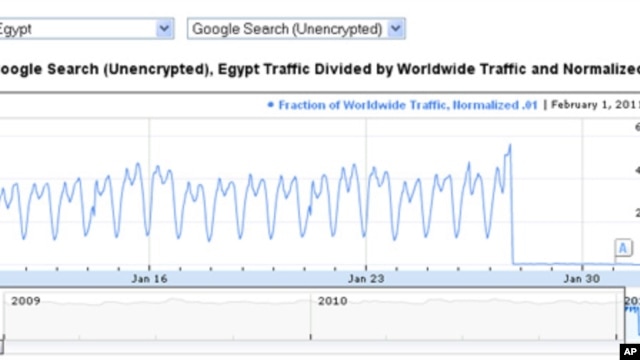 Google Transparency Report shows the moment when the government in Cairo cut off access to the Internet for Egypt. Click the graphic to view the interactive version on Google.