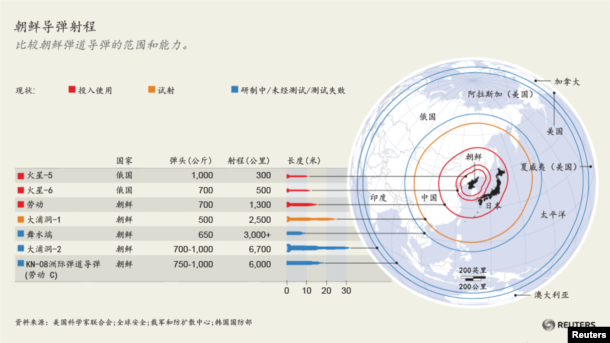 比较朝鲜弹道导弹的范围和能力