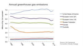 Annual greenhouse gas emissions