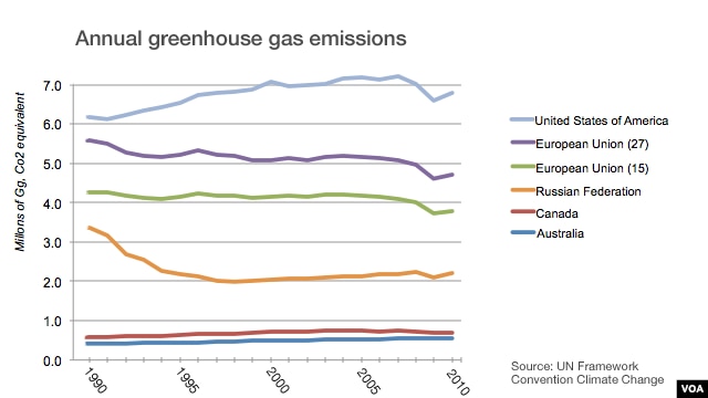 Annual greenhouse gas emissions
