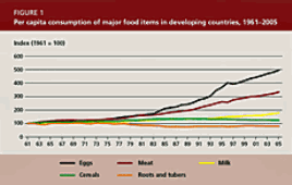 Consumption of livestock products has increased rapidly in developing countries over the past decades, particularly from the 1980s onwards