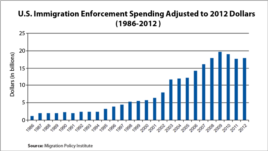 Rising Costs of Immigration Enforcement
