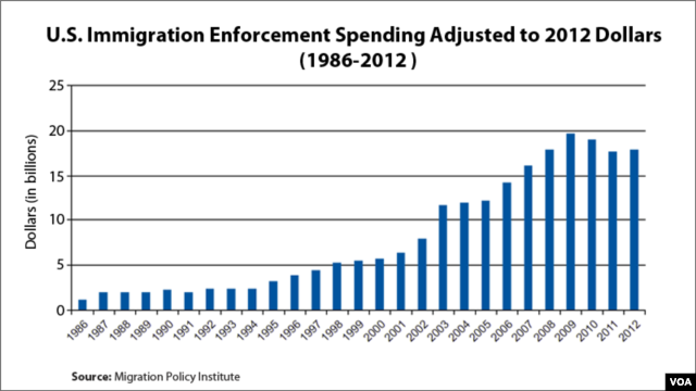 Rising Costs of Immigration Enforcement