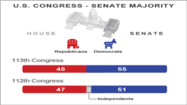 Congressional Majority, Senate