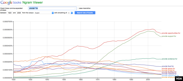 Google NGrams Viewer Provide For