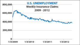 US Unemployment data - 2009 - 2012
