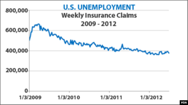US Unemployment data - 2009 - 2012