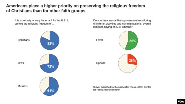 Americans' opinions on religious and civil liberties are examined in a poll conducted by the Associated Press-NORC Center for Public Affairs Research