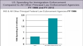 U.S. Immigration Spending
