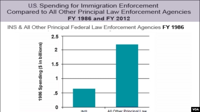 U.S. Immigration Spending