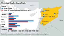 Syria Conflict Deaths