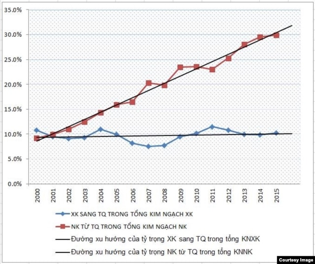 Đồ thị 1: Tỷ trọng nhập khẩu từ TQ và xuất khẩu sang TQ trong tổng kim ngạch XNK của Việt Nam. Đường xu hướng có độ dốc cao, biểu thị xu hướng gia tăng liên tục của tỷ trọng hàng hoá nhập khẩu từ Trung Quốc từ năm 2000 đến nay.