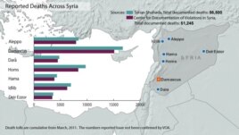 Syria deaths from conflict, updated March 4, 2013