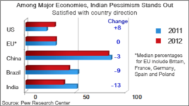 Rise of Pessimism in India