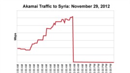 Akamai Traffic to Syria, November 29, 2012 CLICK TO EXPAND