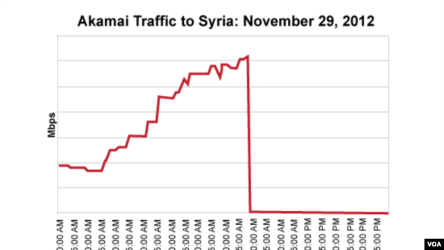 Akamai Traffic to Syria, November 29, 2012 CLICK TO EXPAND