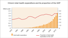 China Health Expenditure